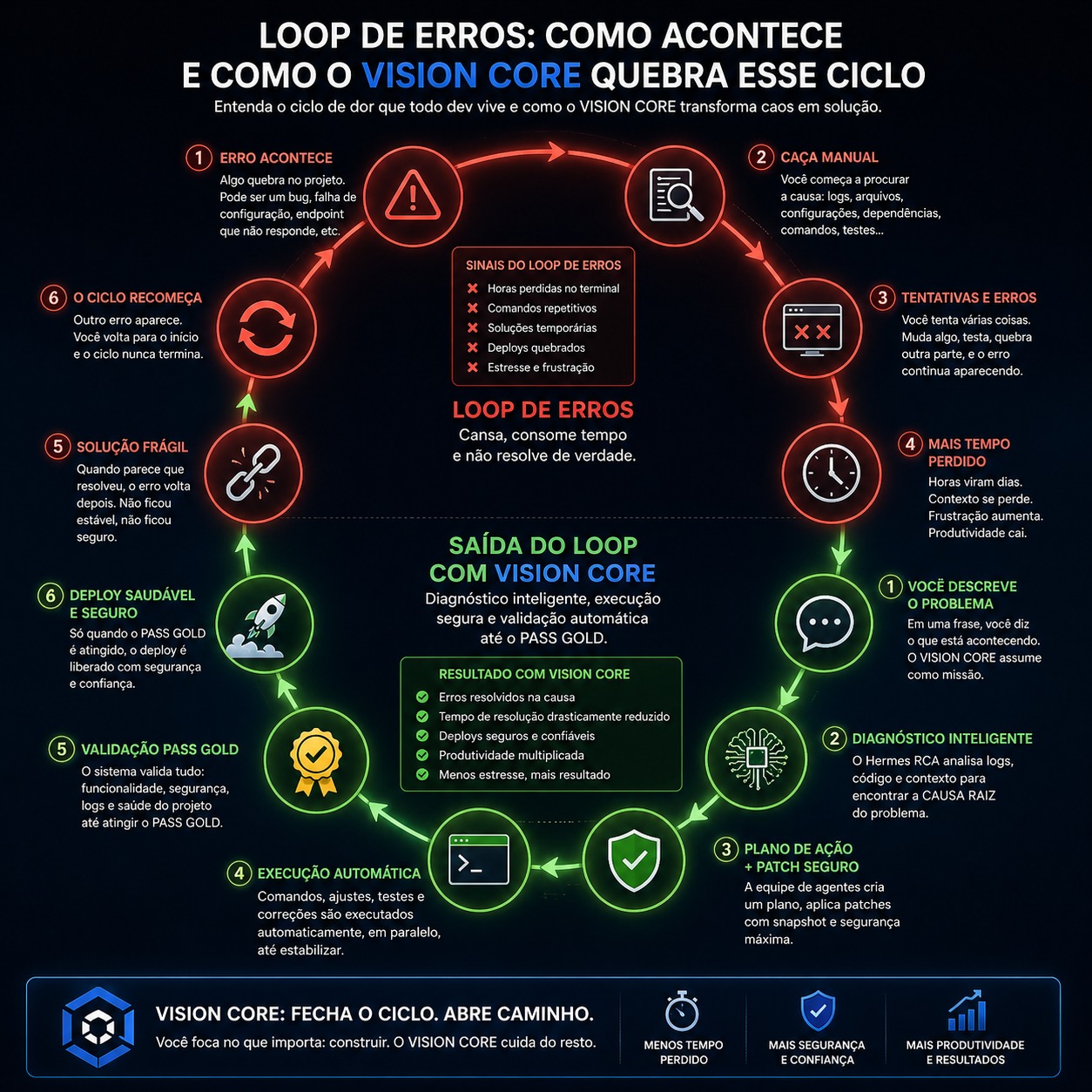Loop de Erros Vision Core